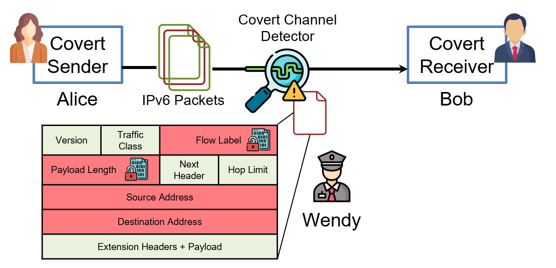 The prisoner’s scenario with IPv6 covert communication