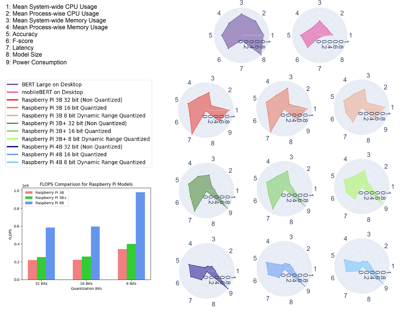 Comparative Analysis of the deployed models