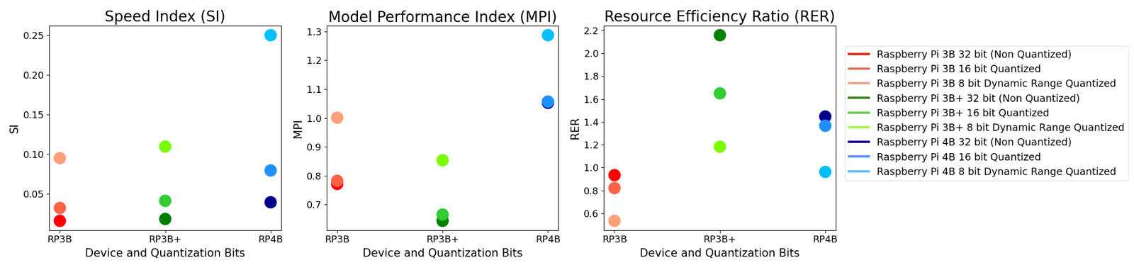 The SI, MPI, and RER values of the deployed models