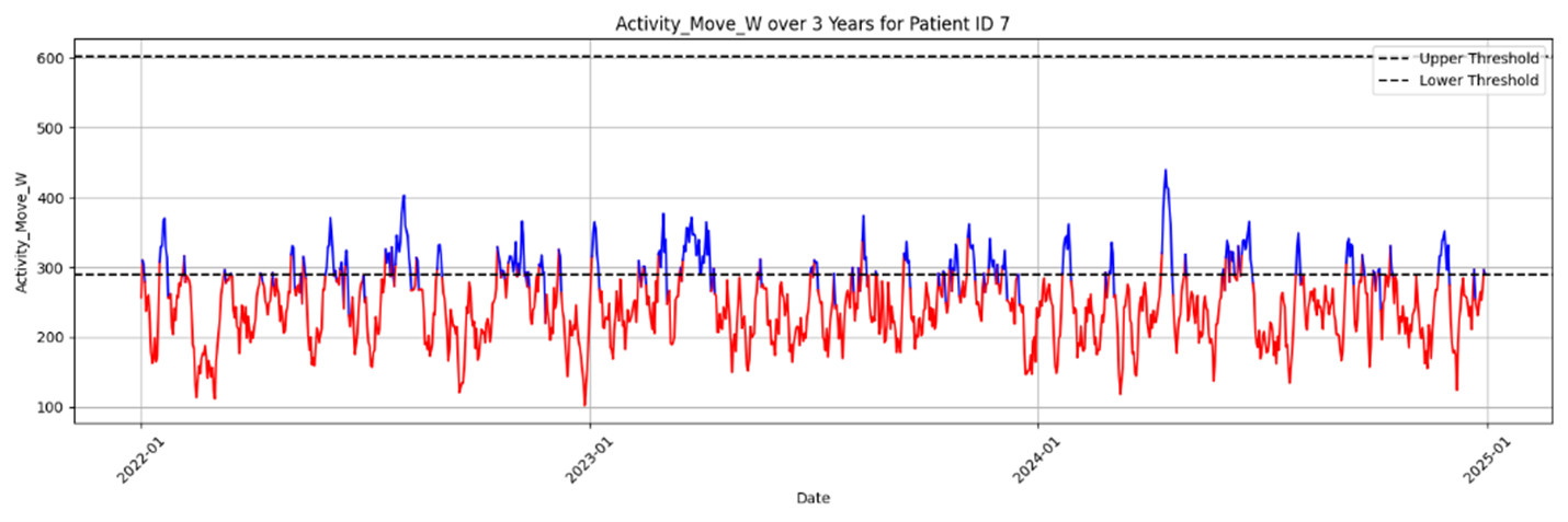 Anomaly Detection in a patient’s data (Original, Statistical, Information Theory Features)