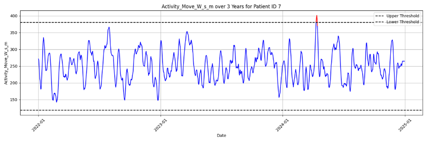 Anomaly Detection in a patient’s data (Original, Statistical, Information Theory Features)