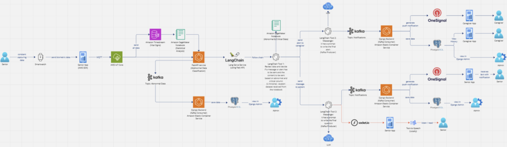 SeVA Framework