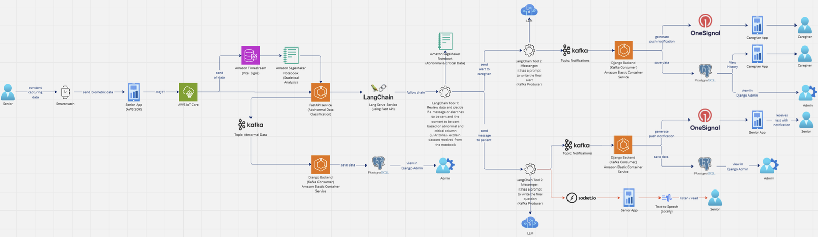 SeVA Framework